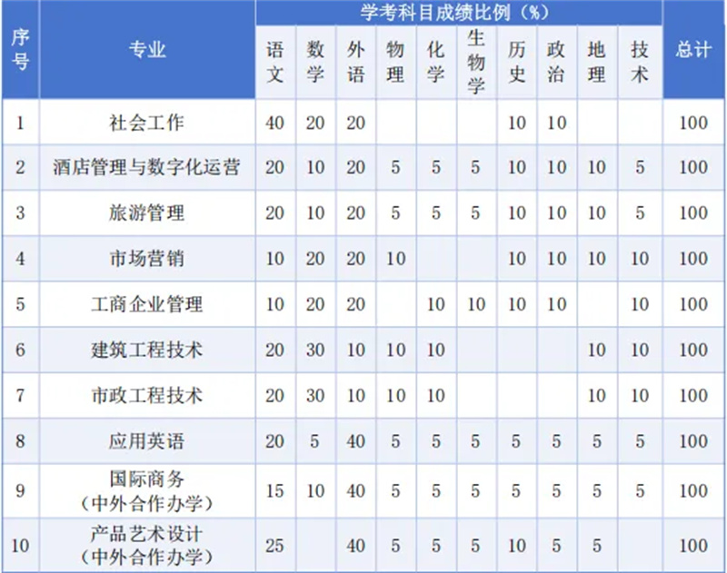 2025义乌二本分数线_2025年高职提前招生 义乌工商职业技术学院 报考条件