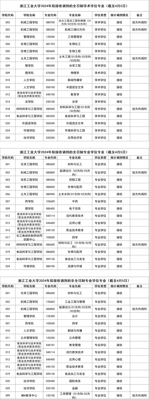 浙江工业大学2024年硕士研究生招生调剂公告(2024年4月5日)—教育在线